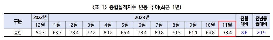 11월 건설기업 경기실사지수 73.4…두달째 상승