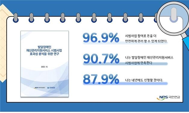 "국민연금공단서 재산 관리 받은 발달장애인 90.7% 만족"