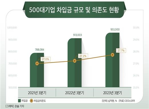 500대 기업 중 272곳, 차입금 953조원…2년새 165조원 늘어