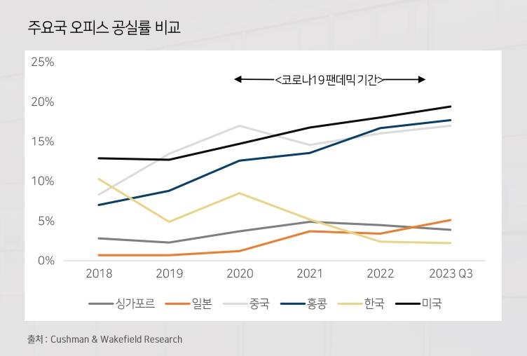 "재택근무 폐지·적은 재택근무 일수로 서울 오피스 수요 견고"