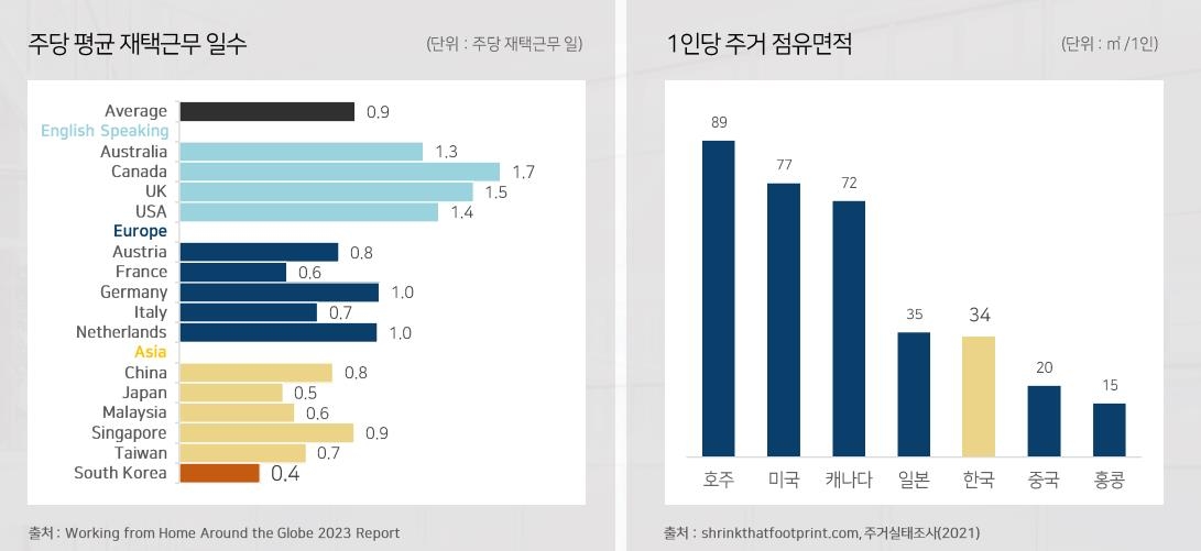 "재택근무 폐지·적은 재택근무 일수로 서울 오피스 수요 견고"