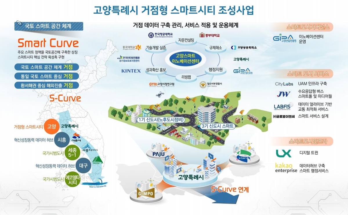 전국 '에스-커브 지능형 시티' 조성…"시작점은 고양시"