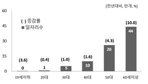 지난해 노인 일자리 44만개 늘어날 때 청년층은 1만개 증가