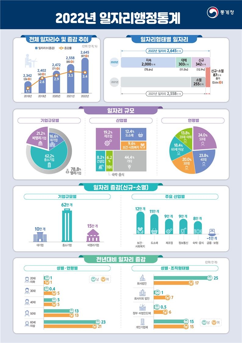 지난해 노인 일자리 44만개 늘어날 때 청년층은 1만개 증가