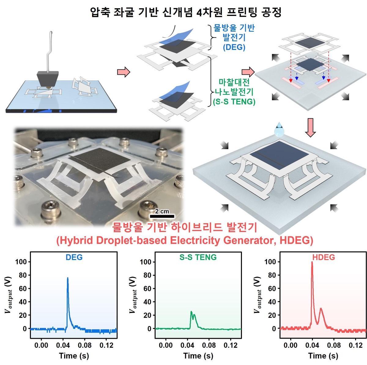 물방울로 전력 생산하는 하이브리드 발전기 개발