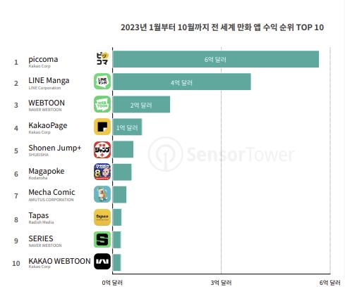 "3.7조 세계 만화앱시장 이끄는 韓…픽코마 6억弗 수익내며 1위"