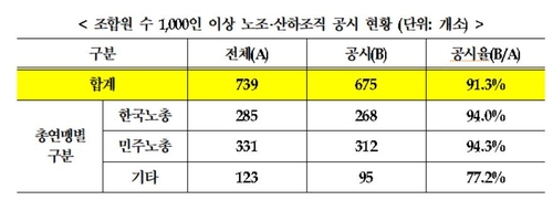 양대노총 회계 공시율 94%대…대형노조 총수입 8천424억원(종합)