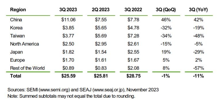 SEMI "3분기 세계 반도체 장비 매출 11%↓…칩 수요 감소"