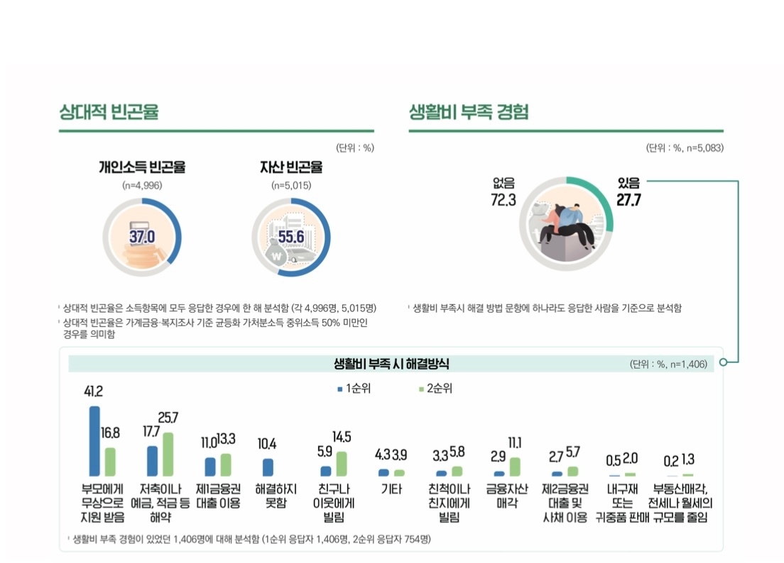 서울 청년 절반은 '빈곤'…부모 함께 사는 캥거루족도 47.5%