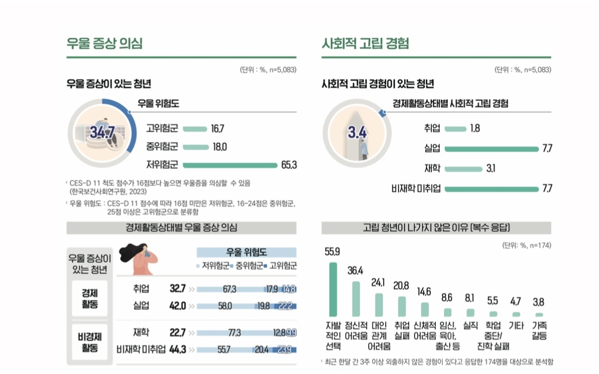 서울 청년 절반은 '빈곤'…부모 함께 사는 캥거루족도 47.5%