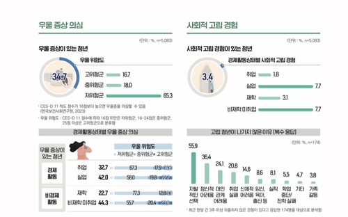 [고침] 사회(서울 청년 절반은 '빈곤'…부모 함께 사는 캥…)