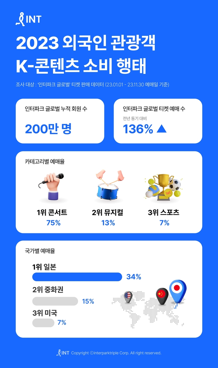 인터파크 글로벌, 누적 회원 수 200만명…콘서트 예매가 75%