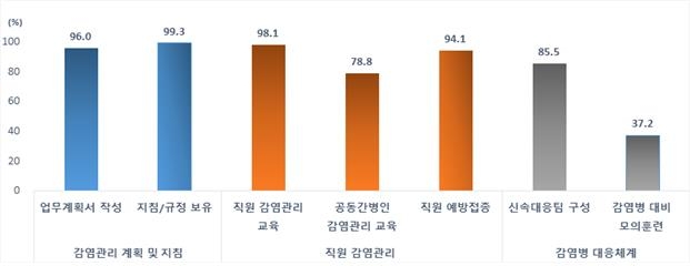 "감염병 대응 모의훈련하는 요양병원 10곳 중 4곳뿐"