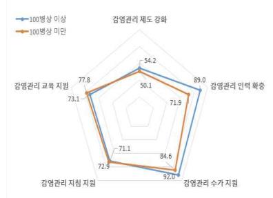 "감염병 대응 모의훈련하는 요양병원 10곳 중 4곳뿐"