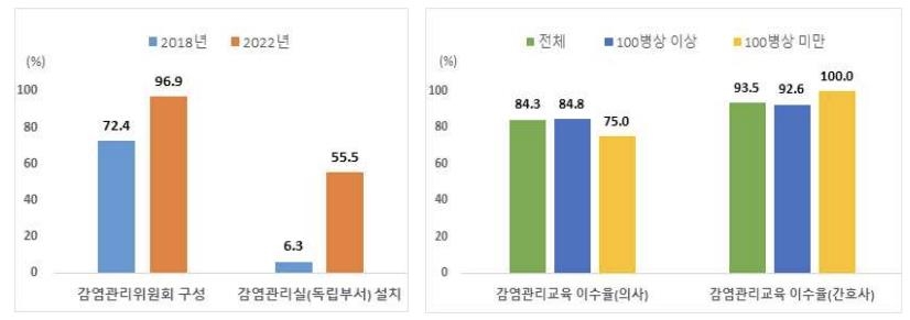 "감염병 대응 모의훈련하는 요양병원 10곳 중 4곳뿐"