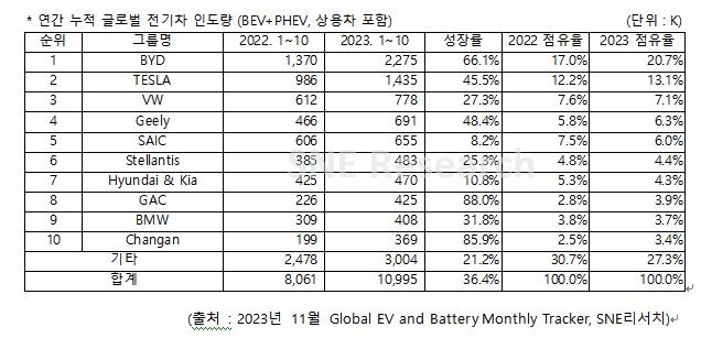 판매둔화 우려에도…1∼10월 전세계 전기차 등록 1천만대 넘어