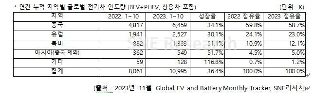 판매둔화 우려에도…1∼10월 전세계 전기차 등록 1천만대 넘어