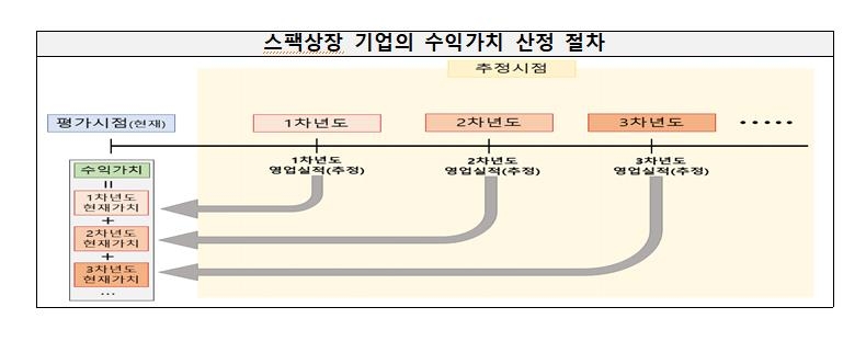 스팩상장 기업가치 '뻥튀기' 막는다…공시서식 개정 등 추진