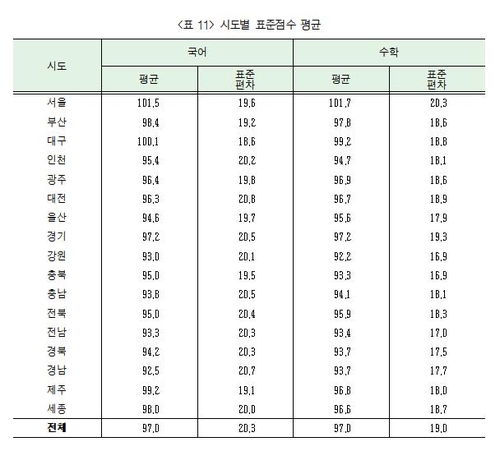 작년 수능은 N수생 강세…국어·수학 평균, 고3보다 12점 높아