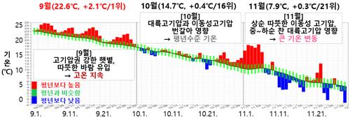 올가을 기온 지난 반세기 중 역대 3위…바다까지 뜨거웠다