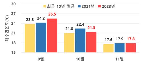 올가을 기온 지난 반세기 중 역대 3위…바다까지 뜨거웠다