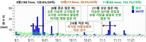 올가을 기온 지난 반세기 중 역대 3위…바다까지 뜨거웠다