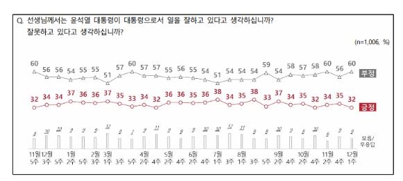 尹지지율 3%p 내린 32%…국민의힘 34%·민주당 31%[NBS 조사]