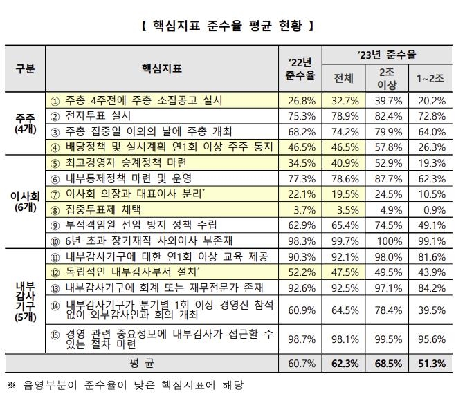 "유가증권 상장사 지배구조 핵심지표 준수율 62.3%…소폭 개선"