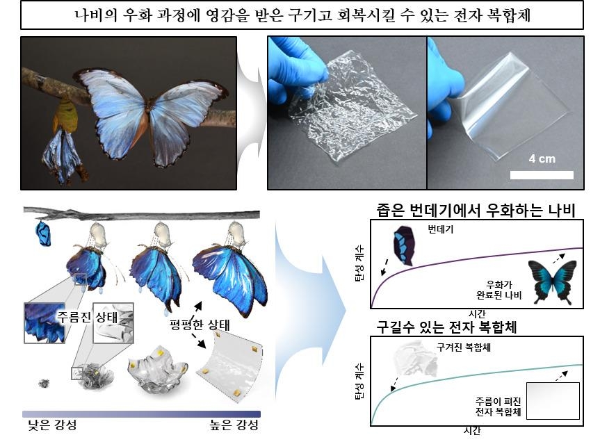 구기거나 펼쳐도 주름이 잡히지 않는 차세대 전자장치 개발