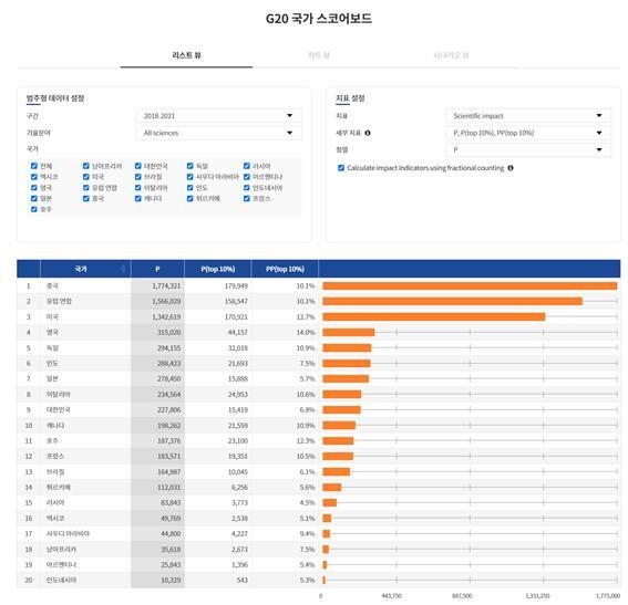 우리나라 과학기술 논문수 G20 국가 중 9위…'질적으론 부족'