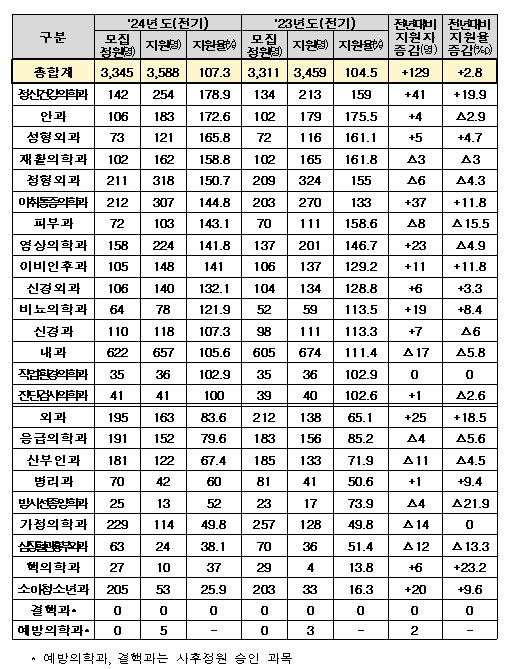 내년 소청과 전공의 205명 뽑는데 53명만 손들어…지원율 꼴찌