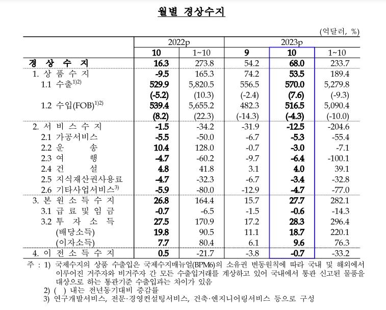 10월 경상수지 68억달러 흑자…수출 1년2개월 만에 증가 전환