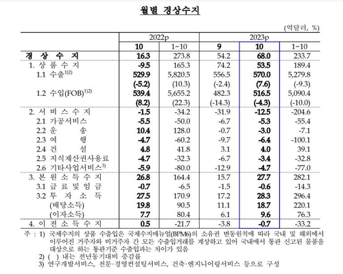 10월 경상수지 68억달러 흑자…2년 만에 최대 규모(종합)