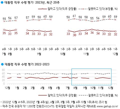 尹 지지율 32%…총선 '정부 지원론' 35%·'정부 견제론' 51%[한국갤럽]