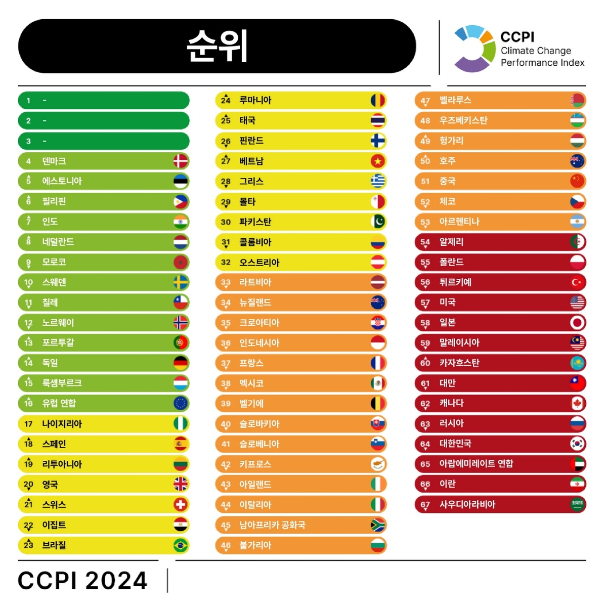 기후변화대응지수 평가서 한국 최하위권…67개국 중 64위