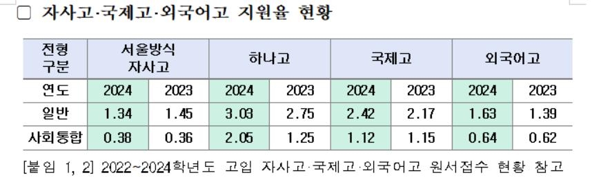 서울 자사고 경쟁률 1.34대 1…작년보다 소폭 하락
