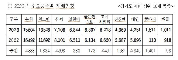 밥맛 잡은 국산 벼 품종 재배 매년 증가…경기도서 70% 넘어서