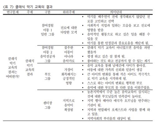 "취약계층 클래식 교육, 아동 심리·가족관계·지역에 긍정영향"