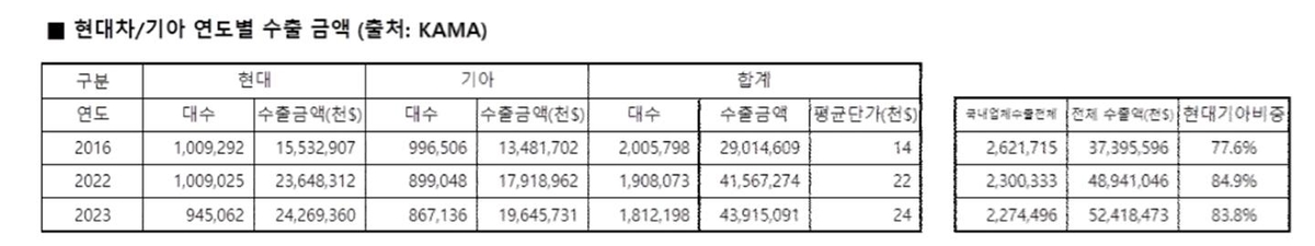 현대차·기아 7년만 수출 200만대 돌파…수출증가율 10년래 최고