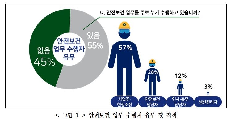 50인미만 사업장 10곳 중 9곳 "중대재해법 대응 준비 안돼"