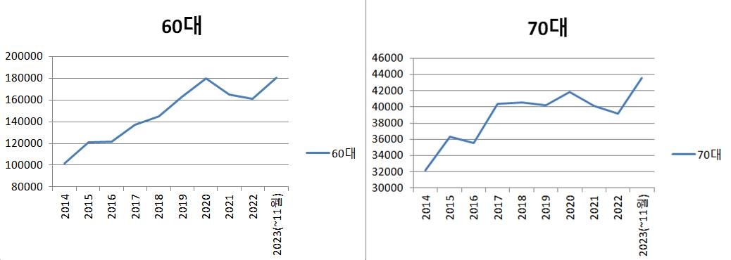 '車시장 큰손' 떠오른 60∼70대, 30대보다 새차 많이 샀다