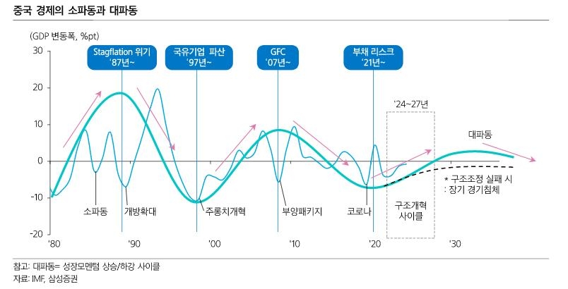 삼성증권 "중국 2024~27년 구조조정 유력…경기하강 압력 높아"