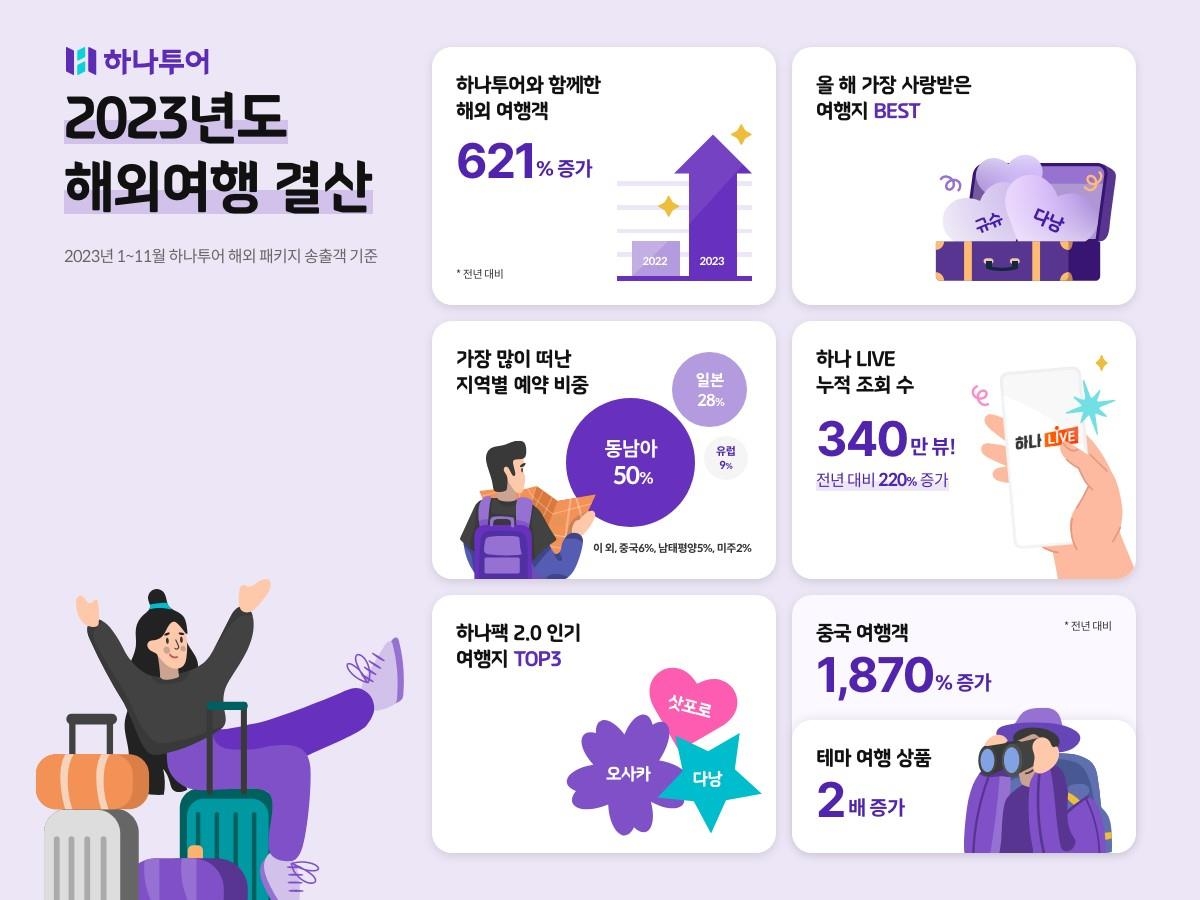 하나투어 "올해 해외여행 621% 증가…인기 여행지는 규슈·다낭"