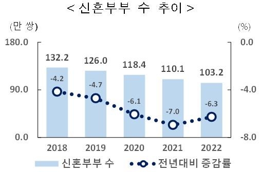 신혼부부 110만→103만쌍 '뚝'…無자녀 비율 46% '최고'