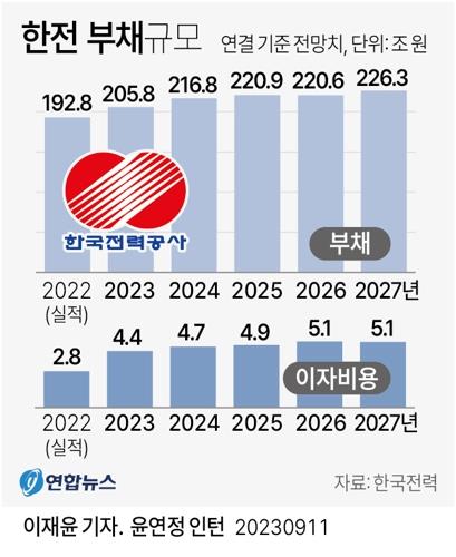 '빚 돌려막기'도 막힐 위기…한전, 발전자회사에 "4조 달라"(종합)