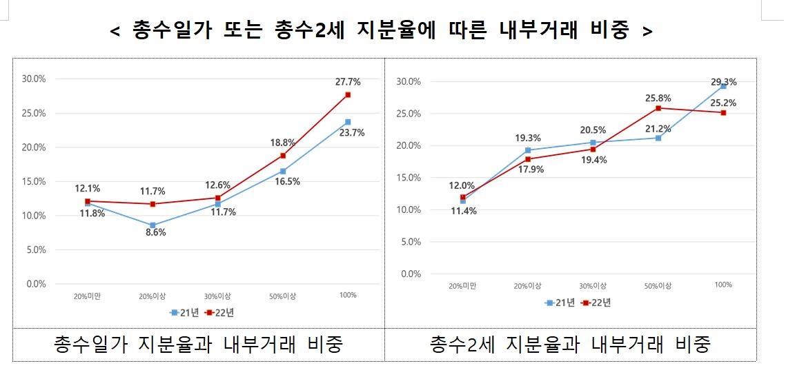 작년 10대 그룹 국내 계열사간 내부거래 196조원…40조원 늘어