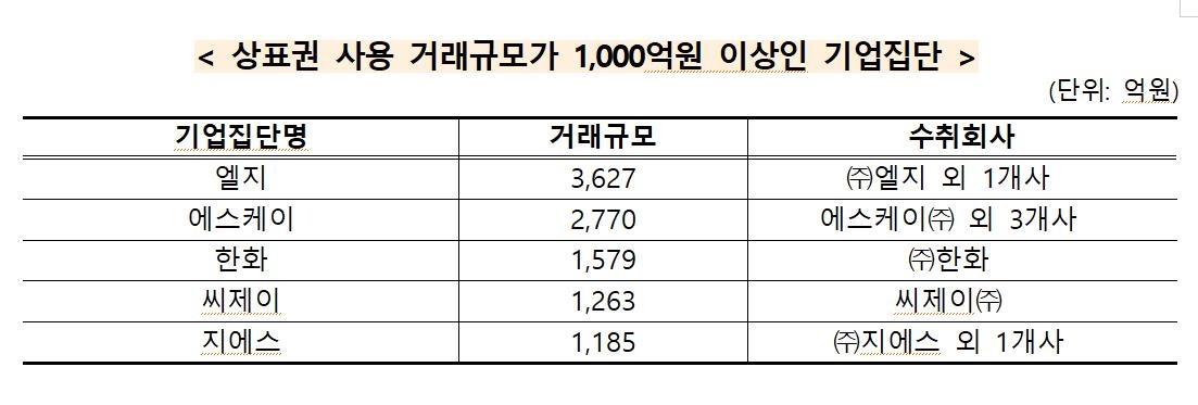 작년 10대 그룹 국내 계열사간 내부거래 196조원…40조원 늘어