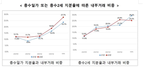 작년 10대 그룹 국내 계열사간 내부거래 196조원…40조원 늘어(종합)