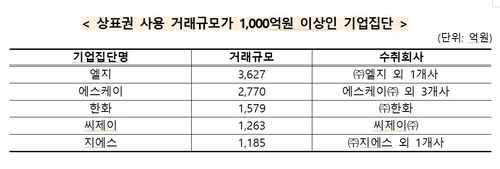 작년 10대 그룹 국내 계열사간 내부거래 196조원…40조원 늘어(종합)