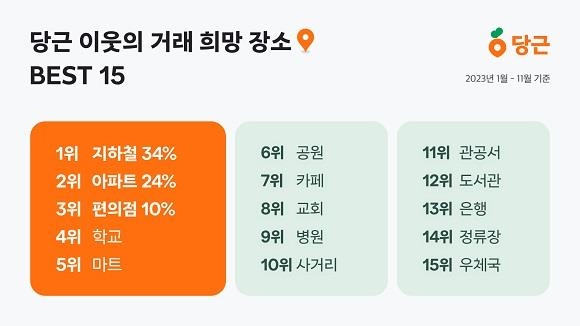 당근 "중고 거래 희망 장소 1위 지하철역…안전·이동 편리"